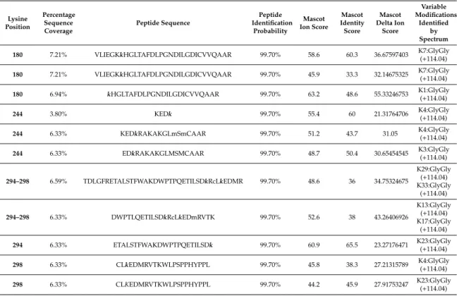 Table 1. The enriched NSs protein was analyzed by mass spectrometry in an attempt to identify lysine residues targeted for specific ubiquitination