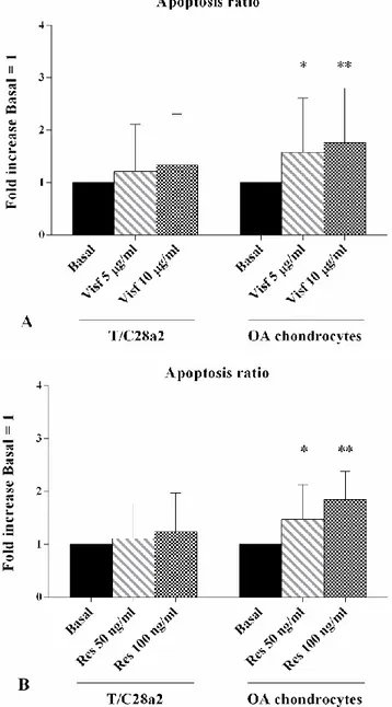 Figure  2  summarizes  the  results  on  the  ratio  of  chondrocyte  apoptosis  obtained  by  flow  cytometry  analysis