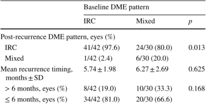Table 2    Baseline DME pattern versus post-recurrence DME pattern  and timing of recurrence