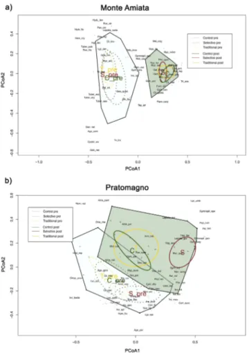 Figure 4 a,b Turnover in macrofungal species composition before and after treatments