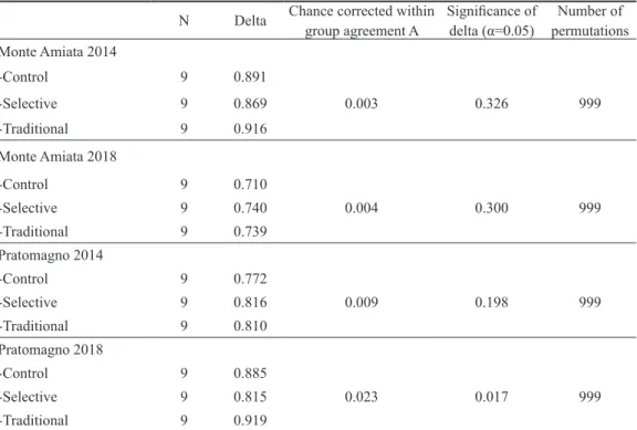 Table 3 Results of multiple-response permutation procedures (MRPP) testing the null hypothesis of no  significant differences in macrofungal species composition among three treatment types (Control, Selective  and Traditional thinning) for each year (pre-t