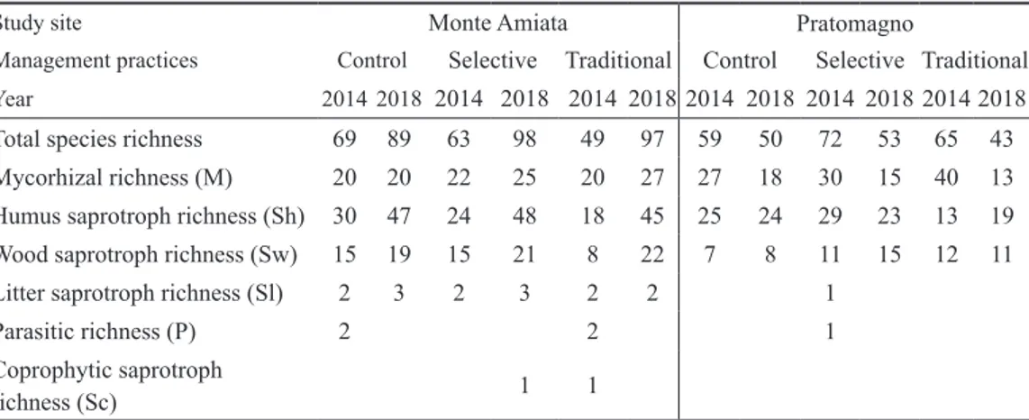 Table 2 Total species richness of fungal trophic groups in Monte Amiata and Pratomagno study sites before  (2014) and after (2018) management practices (Control, Selective and Traditional thinning)