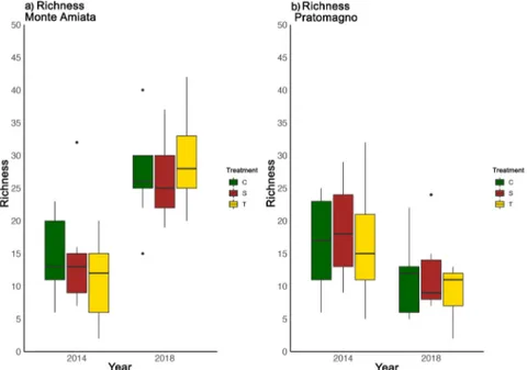 Figure 2 a,b Macrofungal species richness before and after treatments 