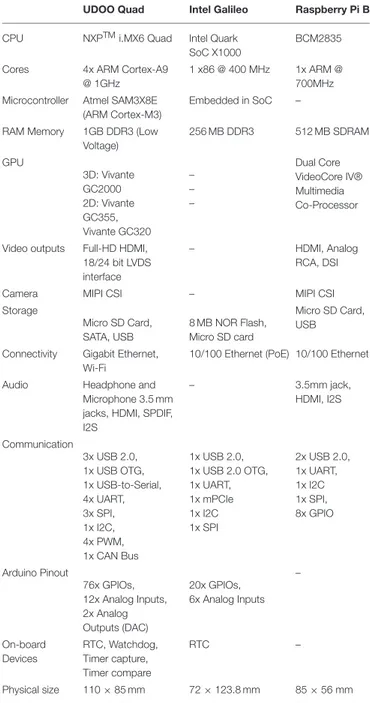TABLE 1 | Technical specifications of the UDOO Quad Board and related specs for the Intel Galileo and the Raspberry Pi single board computer.