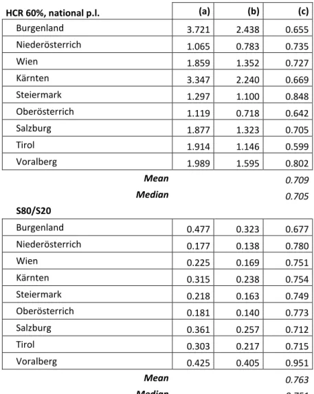 Table 2. Average over three years, Austria regional NUTS 2 level.  HCR 60%, national p.l