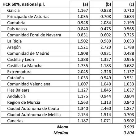 Table 3a. Average over three years, Spain regional NUTS 2 level, HCR.  HCR 60%, national p.l
