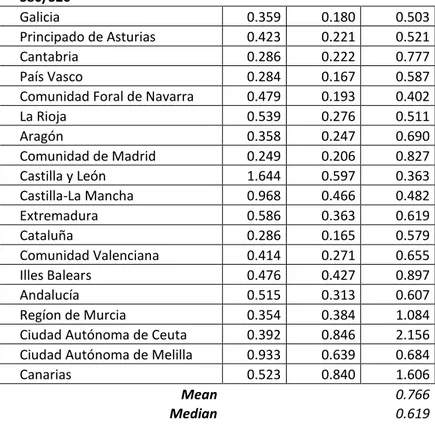 Table 3b. Average over three years, Spain regional NUTS 2 level, S80/S20.  S80/S20 