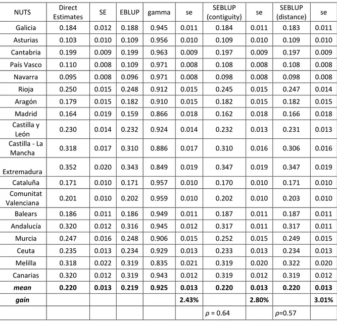 Table 4. HCR Estimates. Spain 2011 