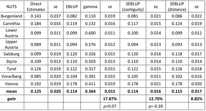 Table 6. HCR Estimates. Austria 2011 