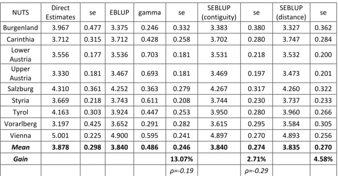 Table 7. S80/S20 Index. Austria 2011 