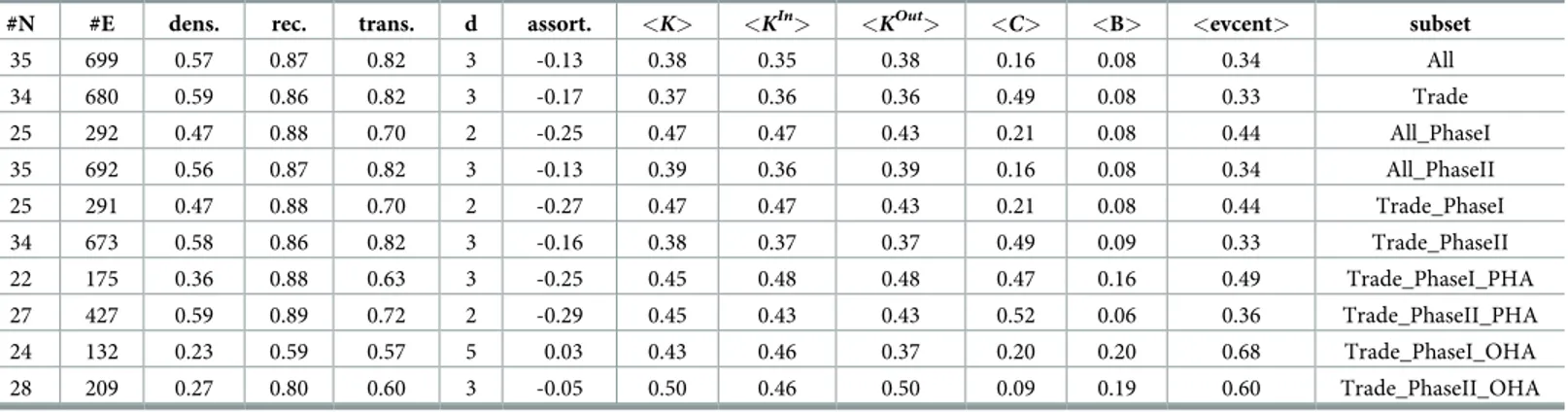 Table 2 also shows that the EU ETS is a slightly disassortative network, meaning that coun- coun-terparts usually tend to be connected with nodes dissimilar in terms of degree distribution, thus in line with other infrastructural networks (see e.g., [ 25 –