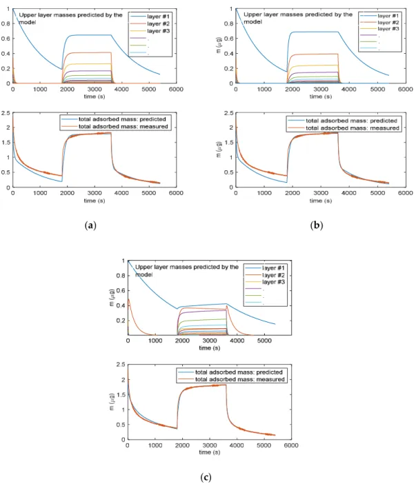 Figure 9 shows the results given by the three models, after parameter estimation, obtained by fitting mass transient measurements with RH varying from 0% to 25% and back to 0%