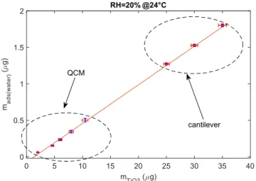 Figure 13. Relationship between deposited TiO 2  nanoparticle mass composing the sensing film and 