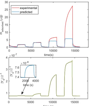 Figure 14. Comparison of measurements obtained with the cantilever sensor and with the impedance 