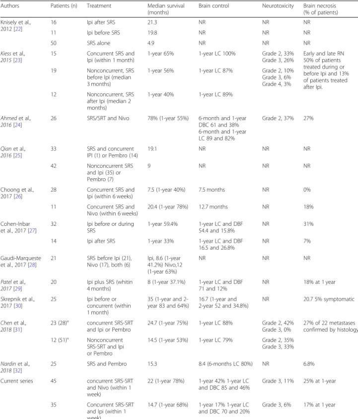 Table 4 Selected studies assessing the efficacy and toxicity of SRS and immunotherapy for the treatment of melanoma brain metastases