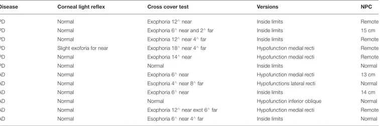 TABLE 1 | Orthoptic evaluation: Corneal reflexes for near and far, cross-cover test quantified by prismatic diopters, versions’ test to evaluate ocular motility and near point of convergence.