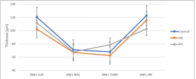 FIGURE 1 | RNFL thickness in superior, nasal, temporal, and inferior sectors for each group.