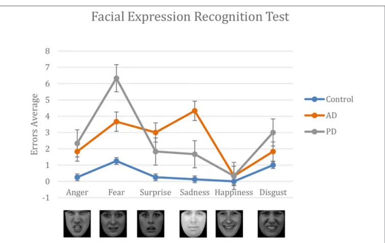 FIGURE 3 | Results from the FER test. For each emotion, we compare the number of errors made by AD, PD, and the control group