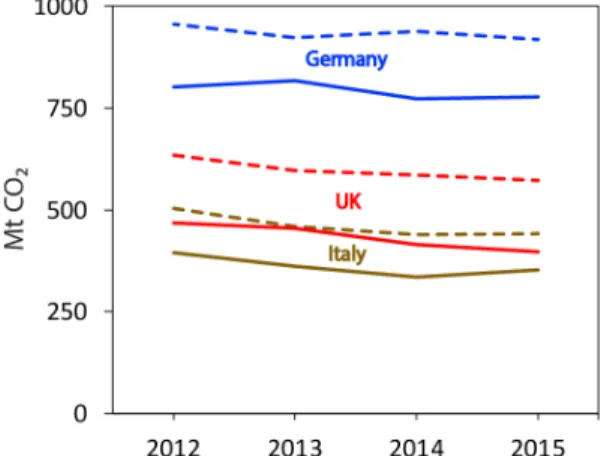 Figure 1. Trends of CO 2 emissions (Mt CO 2 ) due to production (red line) and consumption (blue line) for EU 28 during the period 2012–2015.