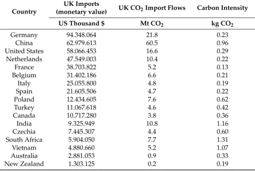 Table 1. UK import flows in 2015 from its main trading partners in monetary terms (in US thousand dollars) and in terms of CO 2 embodied emissions (in mega tons of CO 2 ) and carbon intensities of the trading partners.