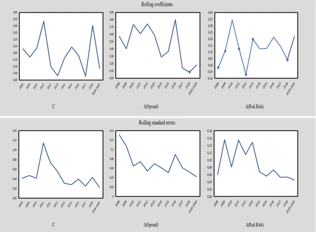 Figure 3: Rolling coefficient and standard errors. 