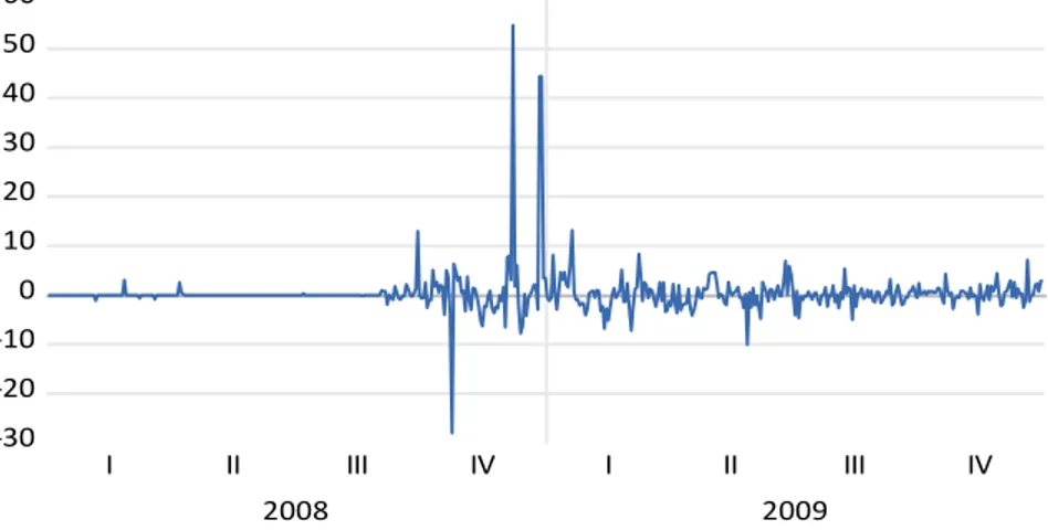 Figure 5: Redenomination risk: period 2008-2009.   