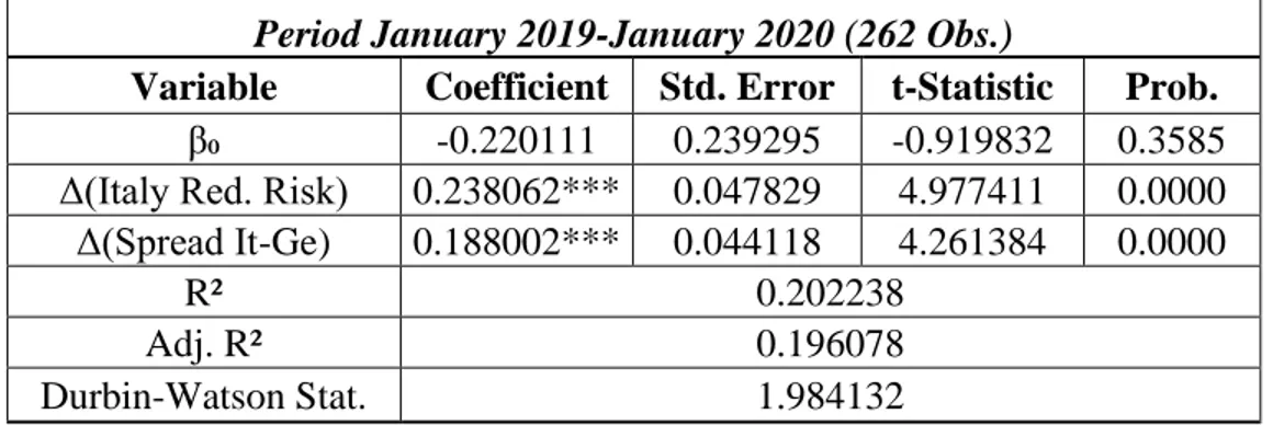 Table 4: OLS estimates: Period January 2008 – January 2020 (3131 Obs.)  Period January 2008-December 2008 (261 Obs.) 