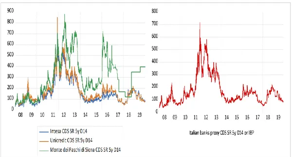 Figure 1: Intesa San Paolo CDS SR 5y D14, Unicredit CDS SR 5y D14, Monte  dei Paschi CDS SR 5y D14 and Italian banks proxy CDS SR 5y D14             