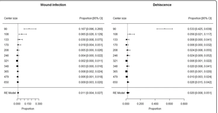 Fig. 1 Patients developing wound infection or dehiscence after wide excision: forest plot