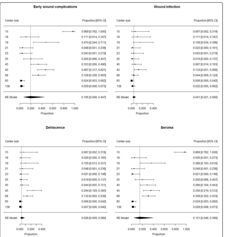 Fig. 3 Patients developing early wound complications, wound infection, dehiscence and seroma after LFND: forest plot