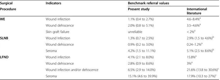 Table 1 Referral values for morbidity rate in the IMI-CNMR study and in the international