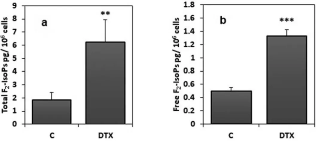 Figure 6. Reduced and oxidised glutathione levels in DTX-treated (1.25 nM, 6 h) and control cells
