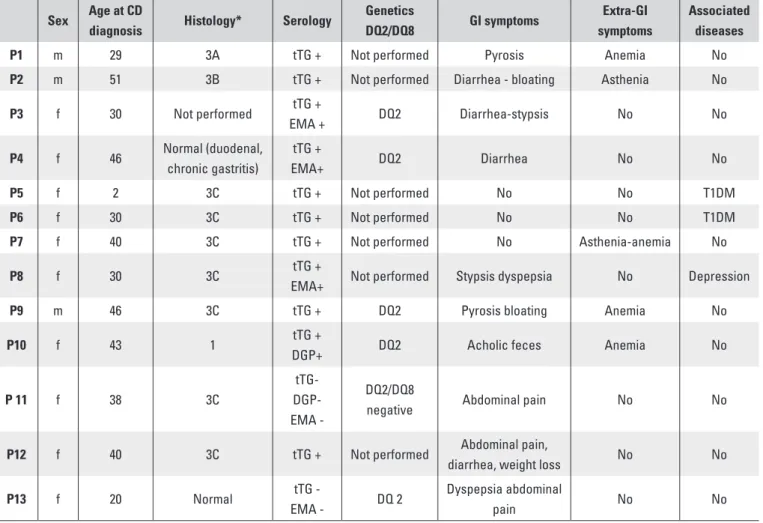 Table 1. Clinical data, serology, histology and haplotype among 13 patients with MS/CD Sex Age at CD 