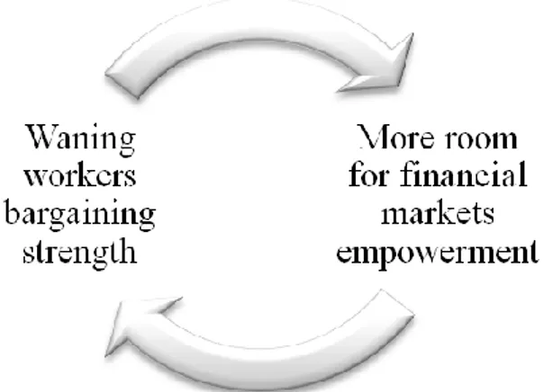 Figure 6 – The complementary, self-reinforcing relationship between financialization and workers 