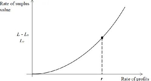 Figure 3 – The determination of the profit rate in the ‘integrated wage-commodity sector’