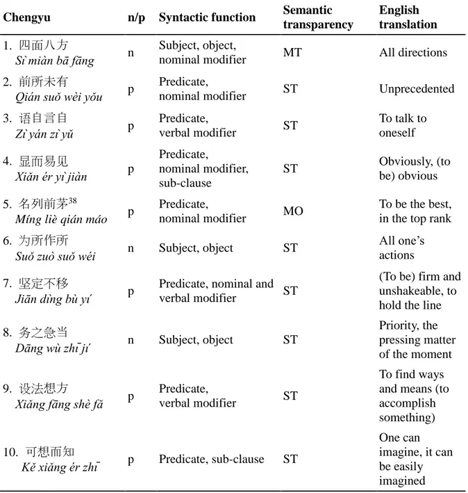Table 5. Chengyu selection 