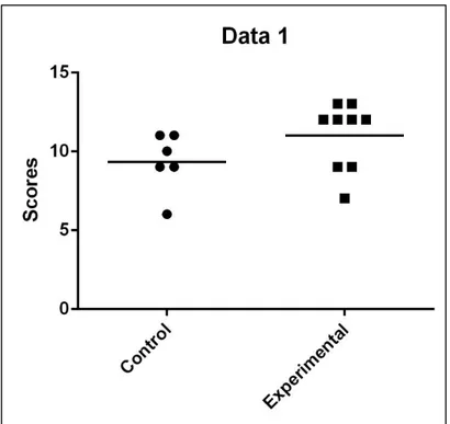 Figure 1. Distributions of data for Experiment 2 test total scores 