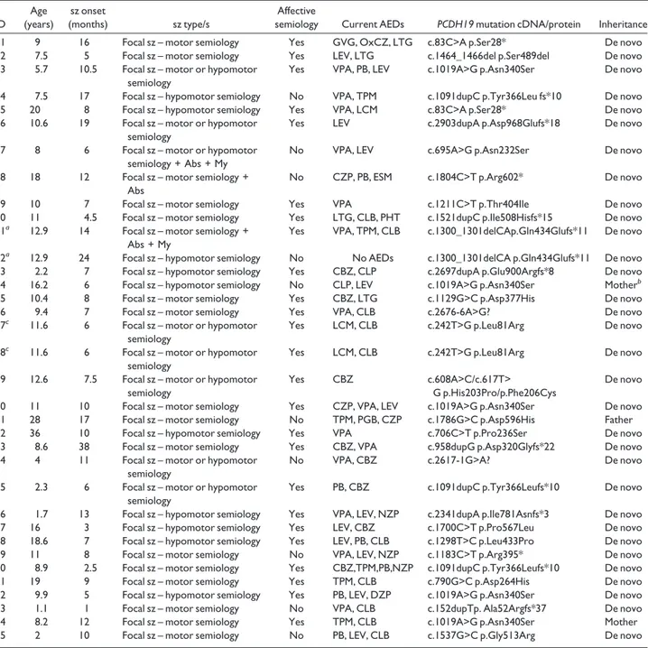 Table 1. Summary of the clinical and genetic data of the 35 patients with PCDH19 mutations