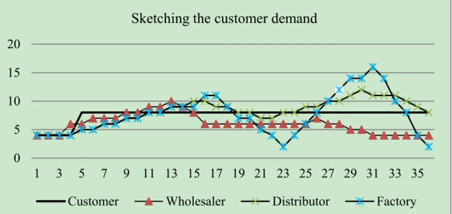 Figure 4. Perceived customer demand, as sketched by the participants 