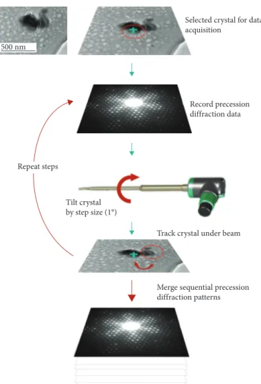 Figure 1: Electron diﬀraction tomography (ADT): diﬀraction patterns are collected by sequential tilting of crystal, adapted from previous work [9].