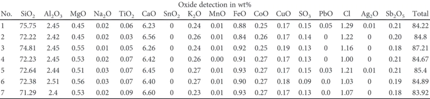 Table 1: EPMA microanalysis data performed on several areas of the fresh blue glass sample