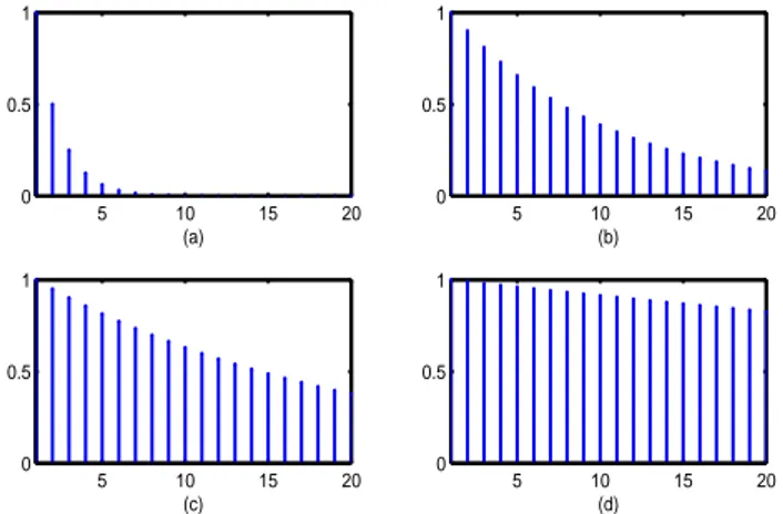 Figure 2. Autocorrelation function of a AR(1) process with: (a) ϕ = 0.50, (b) ϕ = 0.90, (d) ϕ = 0.95, (d) ϕ = 0.99.