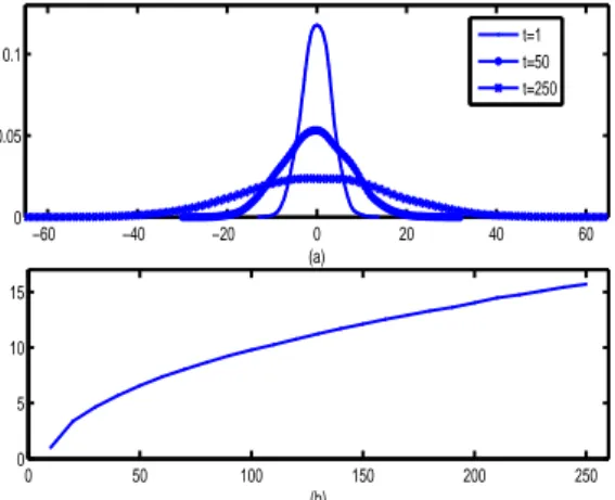 Figure 4. (a) Probability density function of the state variable of a simulated unit root process; (b) Standard deviation of the state variable of a simulated unit root process
