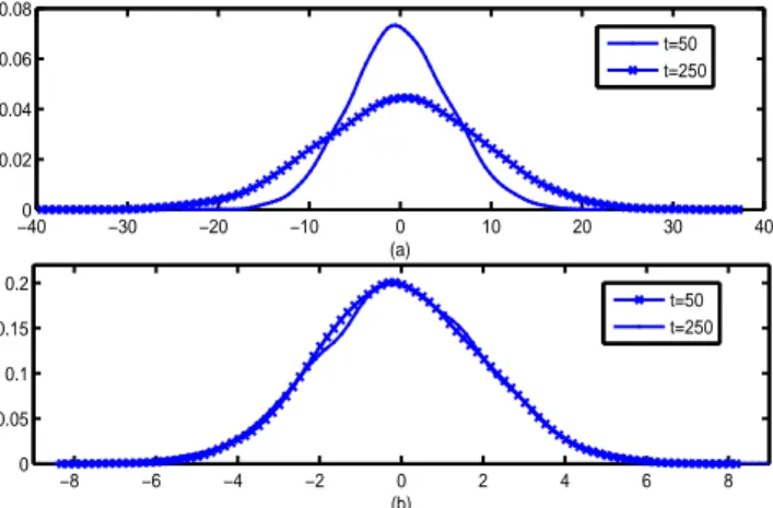 Figure 10. Panel (a). Probability density function of the state variable of a simulated C-UR(1) process with ρ = −10%