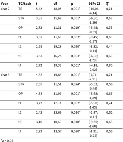 Table 6   Robust t-test for DG-IG comparison (TC types and sub-items) Year TC/task t df p 95% CI ξ̂ Year 2 TR 5,42 18,05 0,001* [-10,06;  -4,44] 0,74 STR 3,33 15,69 0,001* [-6,30;  -1,39] 0,68 OP 2,72 11,31 0,019* [-5,48;  -0,59] 0,75 t1 3,82 11,60 0,003* 