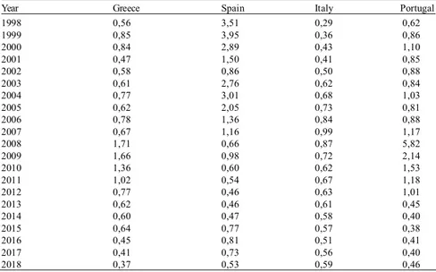 Table  1  –  Minimum  values  for  the  fiscal  multiplier  that  make  an  austerity  policy increase  the  initial  debt-to-GDP  ratio