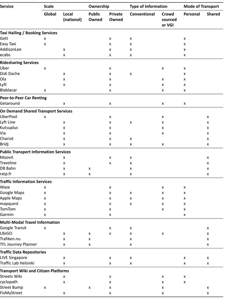 Table 1. A typology of mobility services.