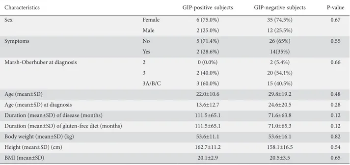 Table 3 Association between compliance with a gluten-free diet  (GFD), evaluated by Biagi score and positivity/negativity for fecal  gluten immunogenic peptides (GIPs)