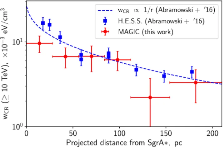 Fig. 4. Projected cosmic-ray energy density, as obtained from the full likelihood fit to the MAGIC sky map above 1 TeV