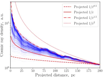 Fig. 10. Projected cosmic-ray density as a function of the distance from the GC, computed using a 3D reconstruction of the gas distribution in the region